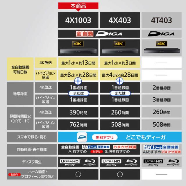 パナソニック　Panasonic　ブルーレイレコーダー DIGA [ 10TB / 全自動録画対応 / 4Kチューナー内蔵 ]　DMR-4X1003
