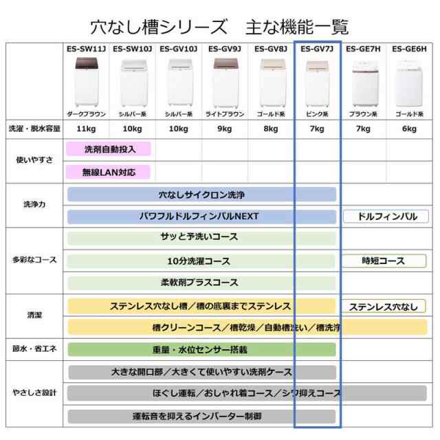 シャープ SHARP 全自動洗濯機 ピンク系 洗濯7.0kg ES-GV7J-P シャープ SHARP 全自動洗濯機 ピンク系 洗濯7.0kg ES-GV7J-P