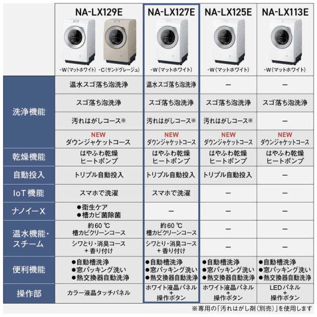パナソニック　Panasonic　ドラム式洗濯乾燥機 (左開き) LXシリーズ 洗濯12.0kg 乾燥6.0kg ヒートポンプ乾燥 マットホワイト　NA-LX127EL-W（標準設置無料）_3