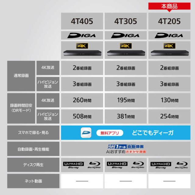 パナソニック　Panasonic　ブルーレイレコーダー DIGA(ディーガ) ［2TB / 3番組同時録画 / BS・CS 4Kチューナー内蔵］　DMR-4T205