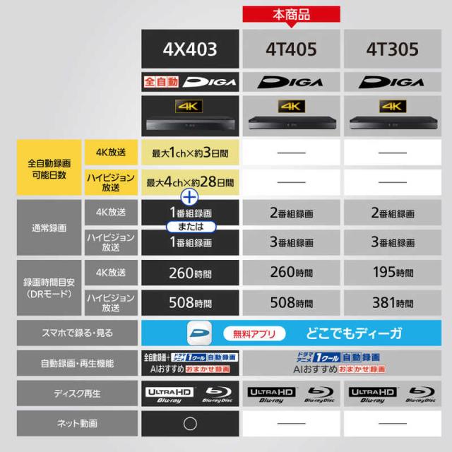 パナソニック　Panasonic　ブルーレイレコーダー DIGA(ディーガ) ［4TB / 3番組同時録画 / BS・CS 4Kチューナー内蔵］　DMR-4T405