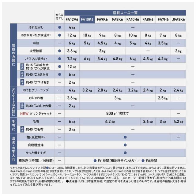 パナソニック　Panasonic　全自動洗濯機 洗濯10.0kg FAシリーズ ホワイト　NA-FA10K6-W（標準設置無料）_11