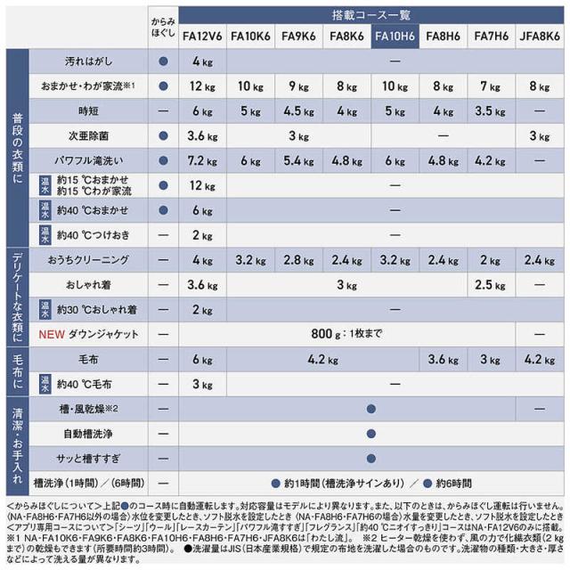 パナソニック　Panasonic　全自動洗濯機 洗濯10.0kg FAシリーズ ホワイト　NA-FA10H6-W（標準設置無料）_9