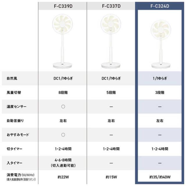 パナソニック　Panasonic　リビング扇風機 1/fゆらぎ 風量3段階 自動首振り機能あり リモコン付き ホワイト　F-C324D-W_8