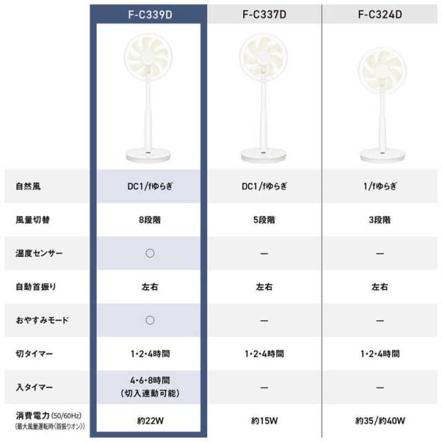 パナソニック　Panasonic　リビング扇風機 DCモーター搭載 1/fゆらぎ 風量8段階 自動首振り機能あり リモコン付き ホワイト　F-C339D-W_12