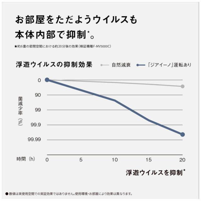 パナソニック　Panasonic　クーポン利用で 引き | 期間限定 4/24〜5/10 | 次亜塩素酸 空間除菌脱臭機 ジアイーノ 空気清浄:22畳 加湿(最大):6畳 ホワイト　F-MV5000C-W_5