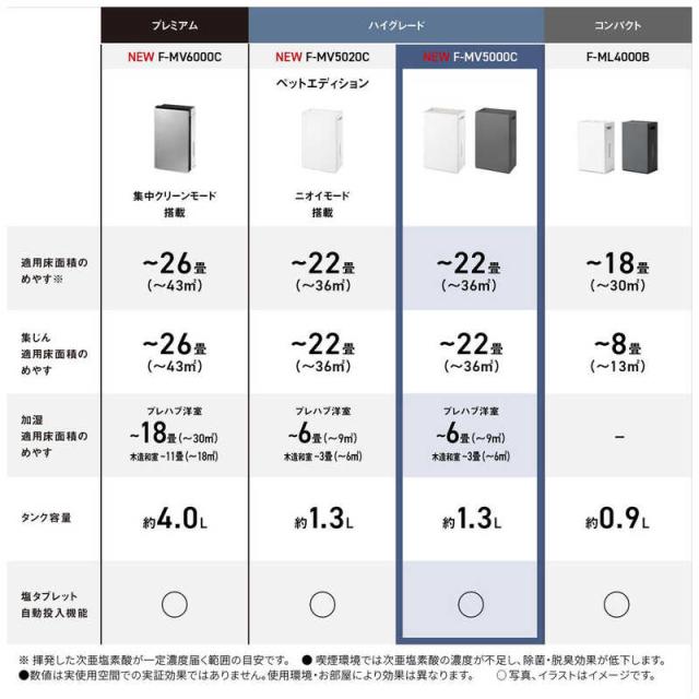パナソニック　Panasonic　クーポン利用で 引き | 期間限定 4/24〜5/10 | 次亜塩素酸 空間除菌脱臭機 ジアイーノ 空気清浄:22畳 加湿(最大):6畳 ホワイト　F-MV5000C-W_12