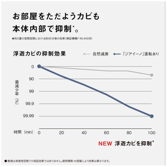 パナソニック　Panasonic　クーポン利用で 引き | 期間限定 4/24〜5/10 | 次亜塩素酸 空間除菌脱臭機 ジアイーノ 空気清浄:22畳 加湿(最大):6畳 ダークグレー　F-MV5000C-H_6