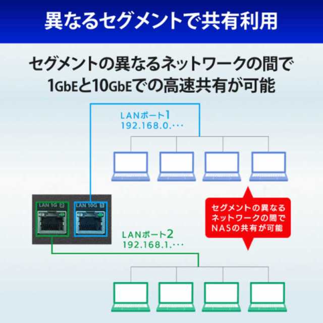 IOデータ Windows Server IoT 2022 for Storage Workgroup 4ドライブ1U