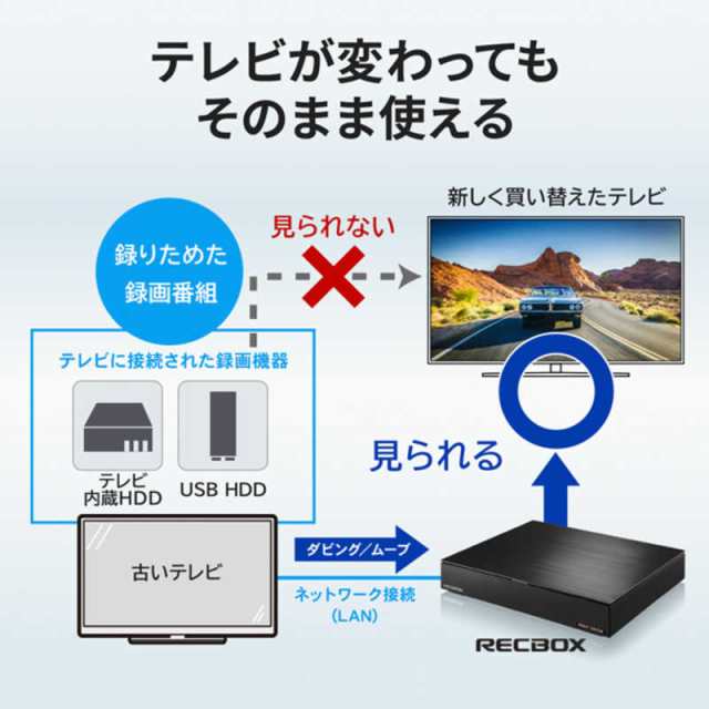 IOデータ DTCP-IP対応ハイビジョンレコーディングハードディスク 4TB