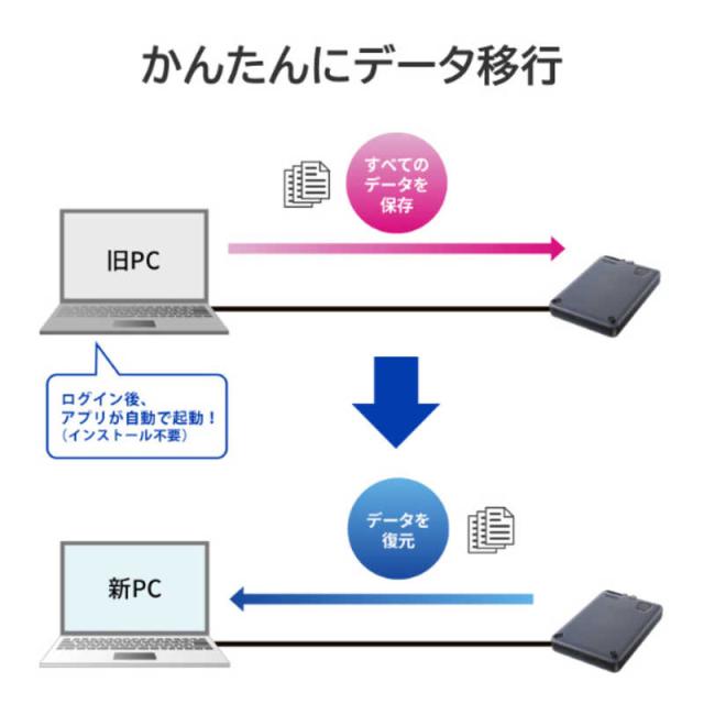 IOデータ　かんたんデータ移行アプリ内蔵 ハードウェア暗号化対応ポータブルSSD BizDAS ［500GB /ポータブル型］ ブラック　SSPD-SUTC500/S_5
