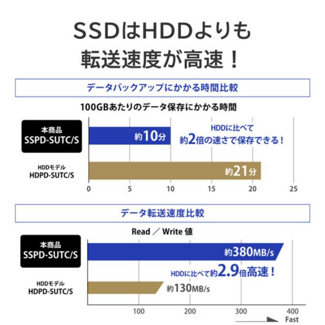IOデータ　かんたんデータ移行アプリ内蔵 ハードウェア暗号化対応ポータブルSSD BizDAS ［500GB /ポータブル型］ ブラック　SSPD-SUTC500/S_7