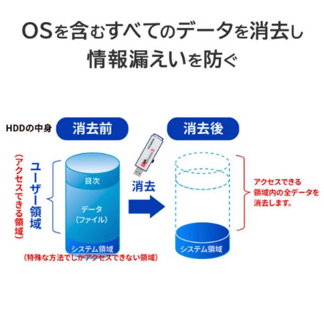IOデータ　USBメモリー型データ消去ソフト パソコン消去版(USBメモリー型)1ライセンス　D-REF5B/LC1_3