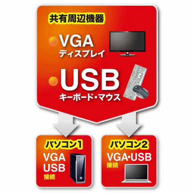 サンワサプライ　パソコン切替器（エミュレーション非搭載・手元スイッチ付き）　SW-KVM2UUSN2の通販は
