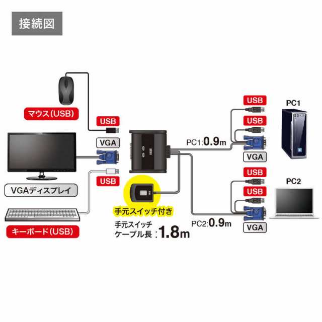 サンワサプライ　パソコン切替器（エミュレーション非搭載・手元スイッチ付き）　SW-KVM2UUSN2の通販は