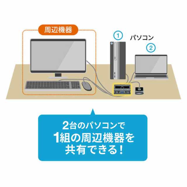 サンワサプライ　パソコン切替器（エミュレーション非搭載・手元スイッチ付き）　SW-KVM2UUSN2の通販は