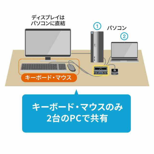 サンワサプライ　パソコン切替器（エミュレーション非搭載・手元スイッチ付き）　SW-KVM2UUSN2の通販は