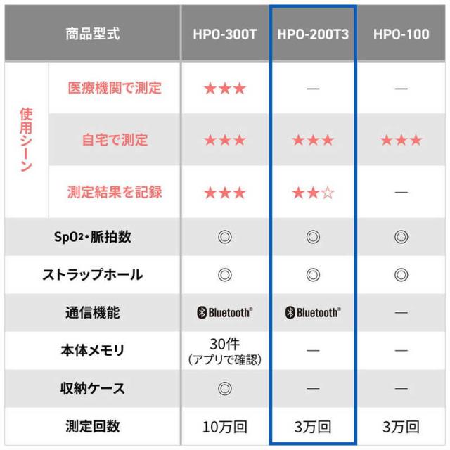 オムロン　OMRON　パルスオキシメータ (オムロンコネクト対応) 【管理医療機器/特定保守管理医療機器】　HPO-200T3_8