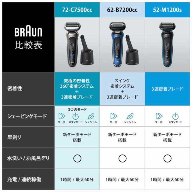 ブラウン　BRAUN　シリーズ6 電気シェーバー(洗浄機付モデル/キワぞりトリマー) ［3枚刃 /AC100V-240V］ グレー　62-B7200CC