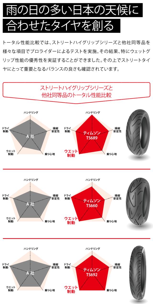 TIMSUN(ティムソン) ストリートハイグリップ TS689F 110/80-17 TIMSUN(ティムソン) ストリートハイグリップ TS689F 110/80-17
