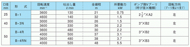 寺田ポンプ Vベルト掛けセルプラポンプ B-3N 揚水 融雪 漁業 農業用 ポンプ 船舶用品の通販は