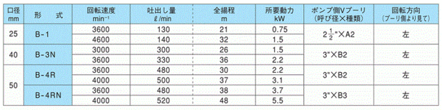 寺田ポンプ セルプラVベルト掛けポンプ B-4R 揚水 融雪 漁業 農業用