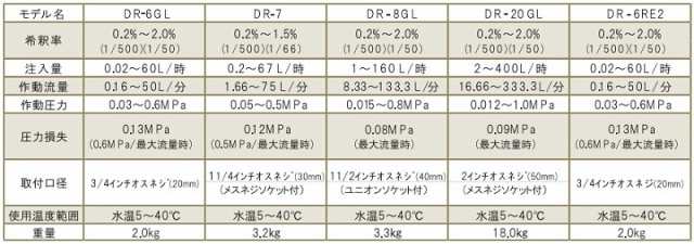 サンホープ 液肥混入器 ドサトロン DR-6GL 20mm 液肥散布器 農業資材 農業用品 園芸 畜産 活力剤の通販はau PAY マーケット  エスエスネット au PAY マーケット－通販サイト