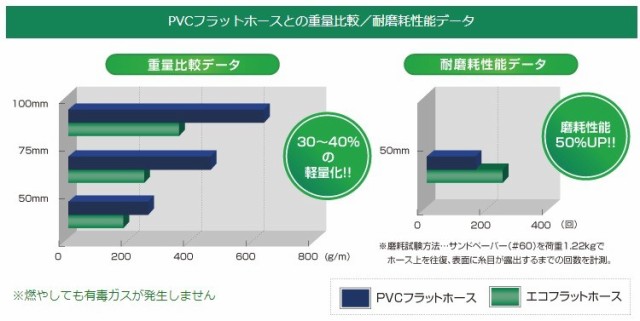 十川産業 エコフラットホース 50mm×50m ECO-50 水中ポンプ 排水ホース 送水ホース 農業用ホース｜au PAY マーケット