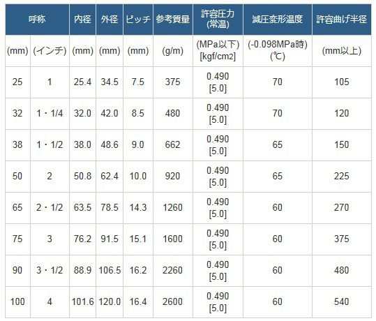 カナフレックス サクションホース 水中ポンプ 農業用 ホース ダンバー車 V S カナラインa 75の通販はau Pay マーケット エスエスネット