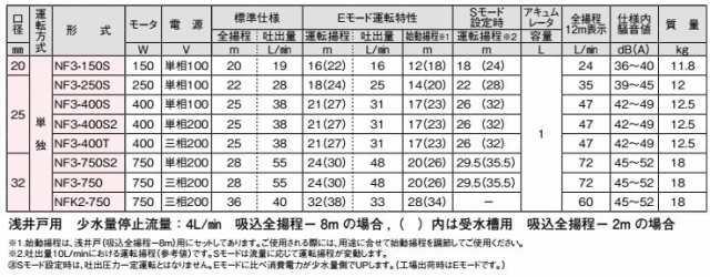 川本ポンプ 井戸ポンプ ソフトカワエース NF3-400S 400W/100V 家庭用 川本ポンプ 井戸ポンプ ソフトカワエース NF3-400S 400W/100V 家庭用