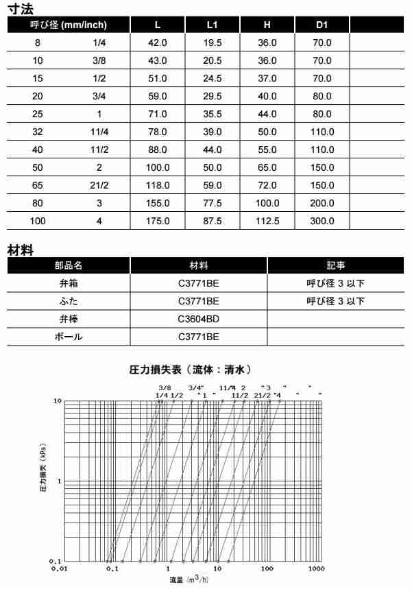 Kitz ボールバルブ Zボール 黄銅 600型 Zh a mm キッツ ねじ込み形ボール弁 配管部品 継手金具の通販はau Pay マーケット エスエスネット