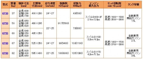 明和製作所 プレートランマー 建設機械 KP60 舗装工事 ランマー 転圧機_1