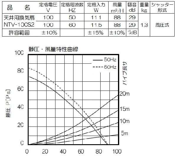 ◇◇日本電興 天井用換気扇 埋込寸法:180mm角 NTV-100S2 ホワイト