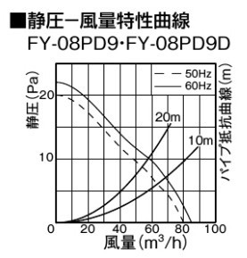 パナソニック 速結端子付 トイレ 洗面所 居室用 換気扇 パイプファン