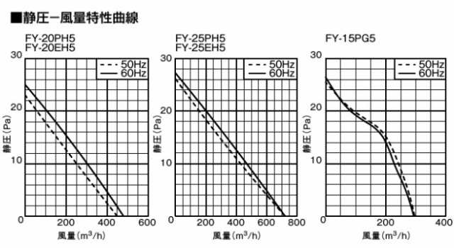 優良代理店 FY-HAX253 パナソニック 有圧換気扇給気用屋外フード 25cm