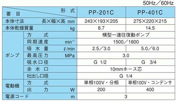 高圧洗浄噴霧器 ポンパル 寺田 噴霧器 電気式噴霧器 PP-201C - 2