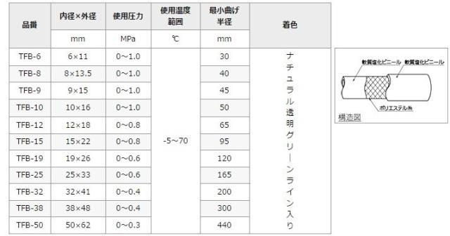 トヨックス トヨフーズホース TFB-15 15mm×100m 飲料水 食品用 耐熱 耐油 ホース