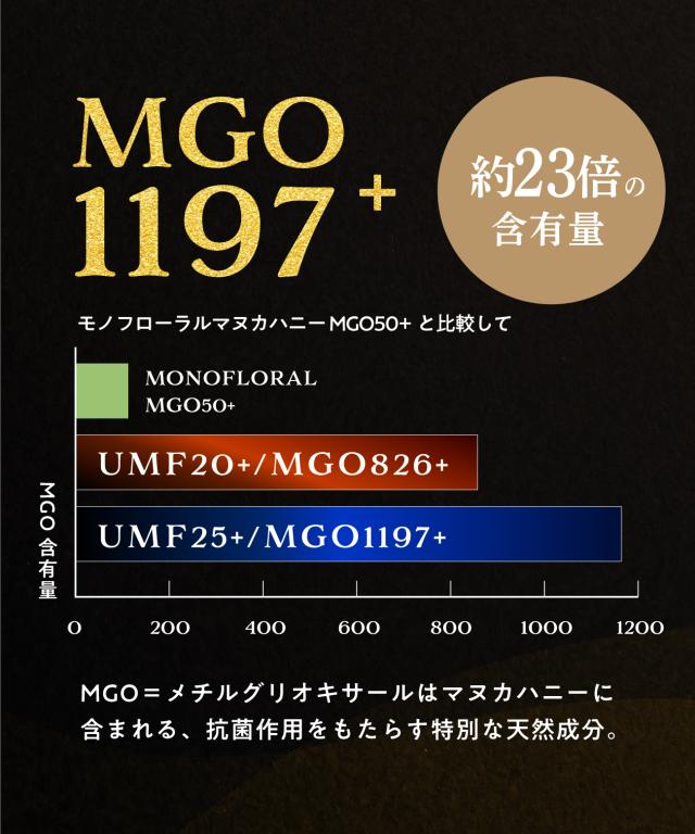マヌカハニー UMF25+ 250g (MGO1197+) 希少 高ランク マヌカ はちみつ ハチミツ 蜂蜜 生はちみつ 100% 純粋 ニュージーランド_6