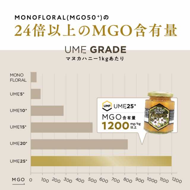 マヌカハニー　UMF25+（MGO1200相当） 250g食品・飲料・酒