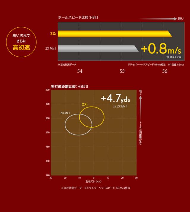 ダンロップ SRIXON スリクソン ZXi ハイブリッド Diamana ZXi50