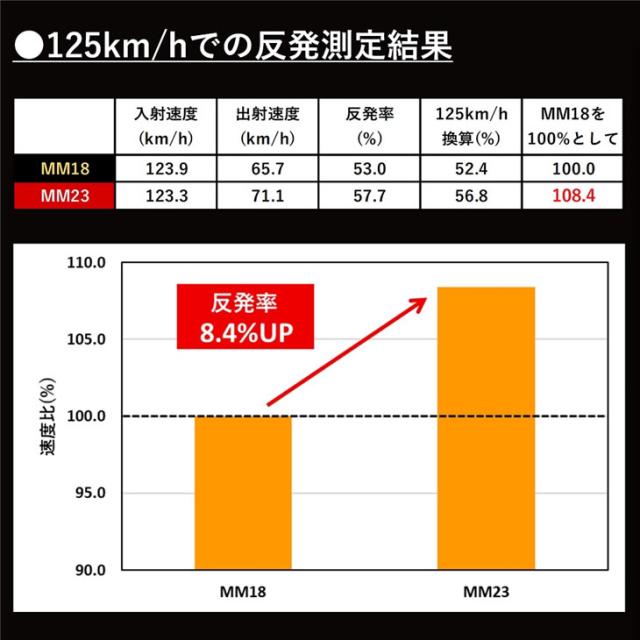 グリップテープ付き エスエスケイ 野球 一般軟式 FRP製バット MM23 SSK BASEBALL 軟式バット 82cm 83cm 84cm 84Hcm 85cm トップバランス ウレタン厚23mm 軟式野球 SBB4037 専用ケース付き ブランド ベースボール 日本製 野球用品/SBB4037-SET【ギフト不可】
