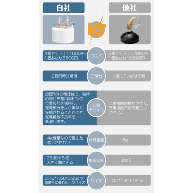 集音器 耳かけ型 高齢者 40時間連続使用 USB充電式 4g軽量 両耳兼用音量調節 ハウリング抑制 落ちにくい 収納ケース 敬老の日_3