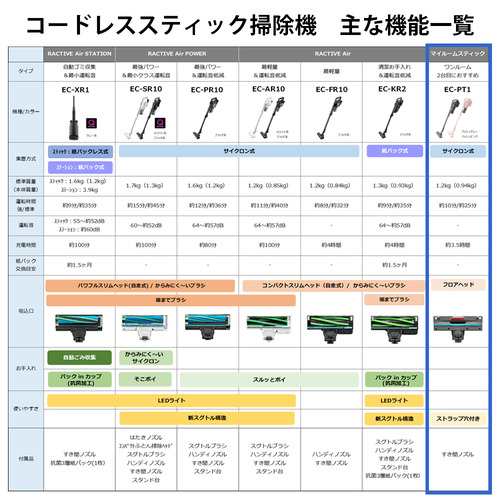 シャープ EC-PT1 コードレススティック掃除機 アッシュグレーの通販はau PAY マーケット - ヤマダデンキ au PAY マーケット店 |  au PAY マーケット－通販サイト