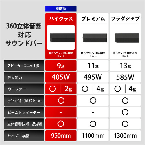 ソニー HT-A7100 サウンドバー 360 Spatial Sound Mapping対応 スピーカーユニット9基搭載_13