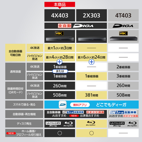 【期間限定ギフトプレゼント】パナソニック DMR-4X403 ブルーレイディスクレコーダー