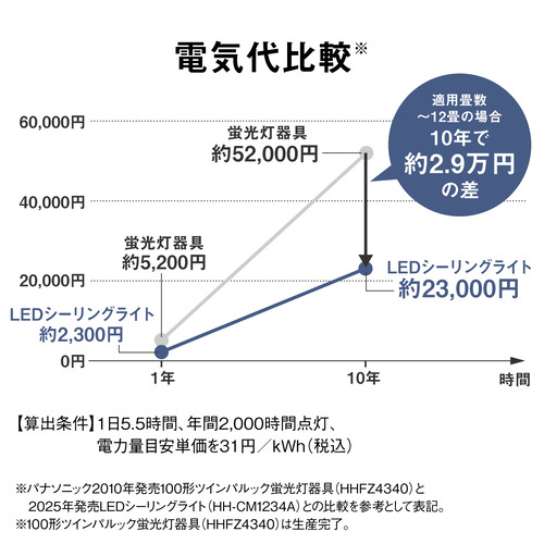 パナソニック HH-CM0622CD LEDシーリングライト 6畳 昼白色 リモコン付属_5