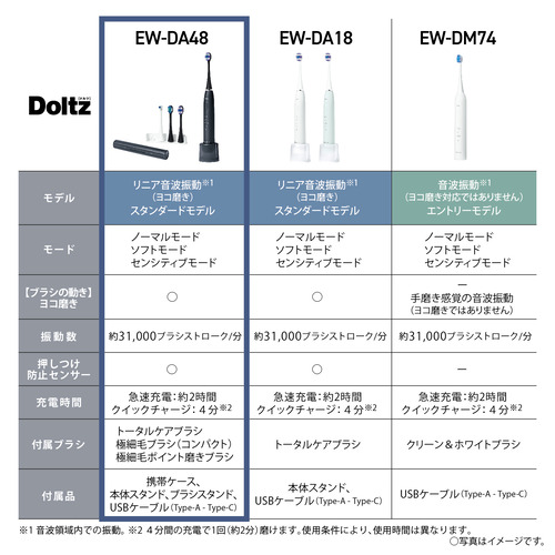 パナソニック EW-DA48-A 音波振動ハブラシ ドルツ リニア音波振動 ポイント磨きブラシ付属 ディープネイビー_2