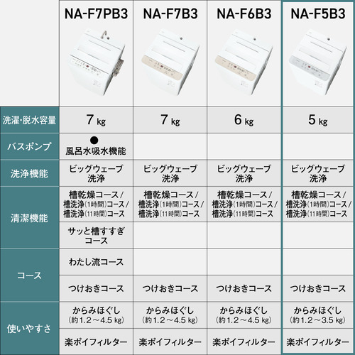 パナソニック洗濯機　5kg ビックウェーブ洗浄からみほぐし　風乾燥機能付20年製 パナソニック 全自動洗濯機 洗濯：5.0kg 幅56.2cm ビッグ
