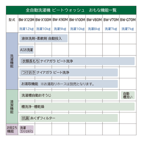 日立 全自動洗濯機 洗濯：9.0kg 幅60.8cm 液体洗剤・柔軟剤自動投入 ナイアガラビート洗浄 洗濯槽自動おそうじ BW-X90M C ベージュ系