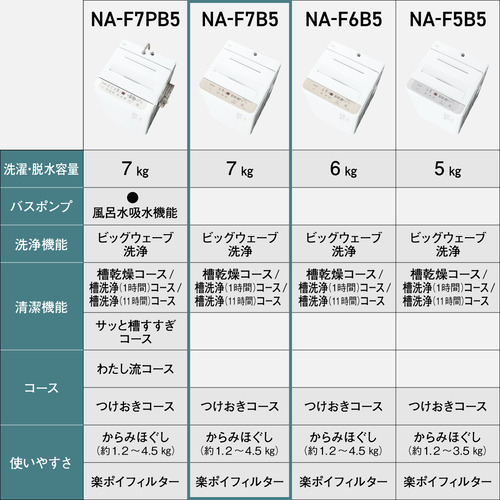 パナソニック 全自動洗濯機 洗濯：7.0kg 幅55.6cm ビッグウェーブ洗浄 立体水流 槽洗浄 NA-F7B5-C ベージュ系